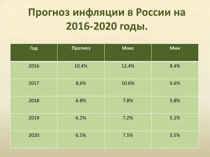 Процент инфляции за 2 года