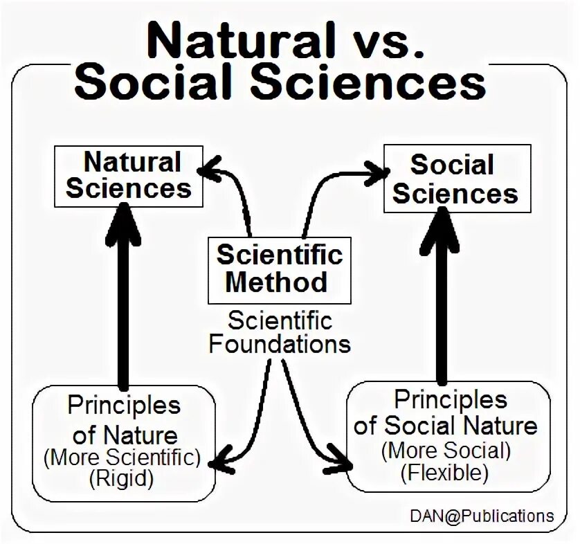 Natural science social science applied science таблица. Седльце. Мариборский университет. Natural sciences and humanities. Humanities vs natural sciences.