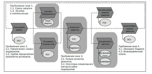 Анализ процесса схема. Схема бизнес процесса разбор. Анализ функций и процессов. Проблемный процесс. Предпроектное обследование анализ бизнес-процессов и моделирование.
