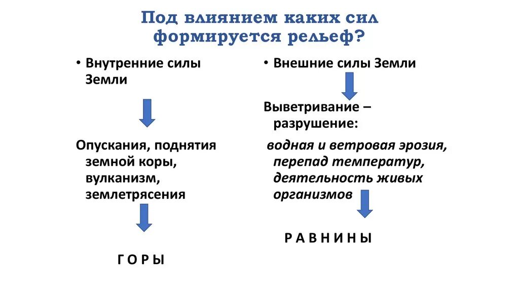 Развитие внутренних сил. Схема силы формирующие рельеф. Силы влияющие на формирование рельефа. Внутренние и внешние силы формирующие рельеф земли. Внутренние силы формирующие рельеф.