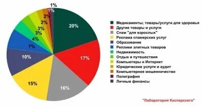 Статистика по спам-сообщениям. Что такое спасообщения. Картинки на тему спам. Спам картинки. Низкая спам активность что это.