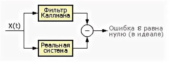 Проверка работы схемы