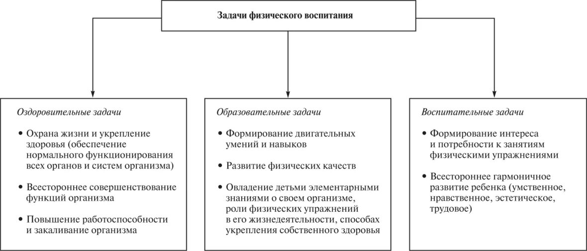 Задачи физического воспитания дошкольников. 1. Цели и задачи физического воспитания.. Цели и задачи физ воспитания детей дошкольного возраста. Задачи физического воспитания дошкольников таблица.