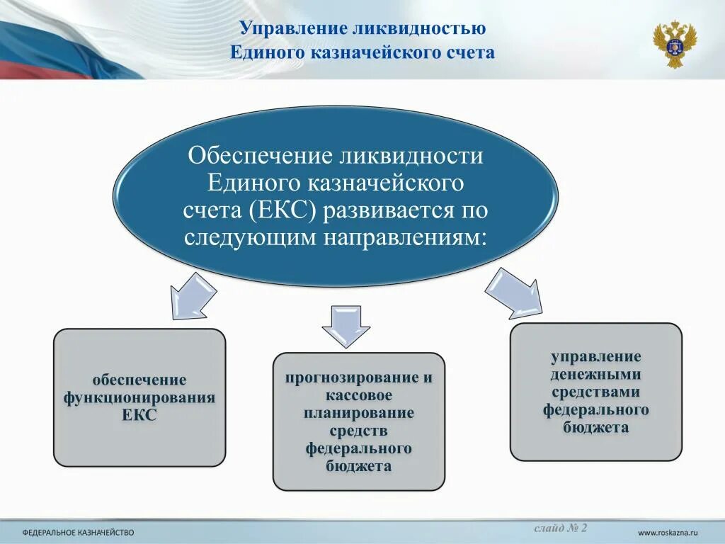 Единый казначейский счет схема. Казначейский счет и единый казначейский счет. Функционирование единого казначейского счета. Управление ликвидностью единого счета бюджета. Обслуживание бюджетных счетов