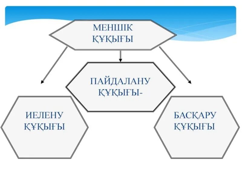 Құқықтық білім. Меншік құқығы презентация. Құқық туралы презентация. Құқық дегеніміз не. Негіздер презентация.