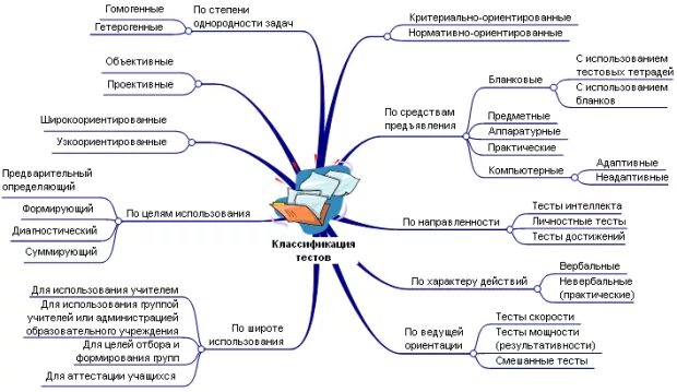 Типы тестирования схема. Классификация видов тестирования. Схема видов тестирования по. Классификация разновидностей тестов. Виды тестирования схема