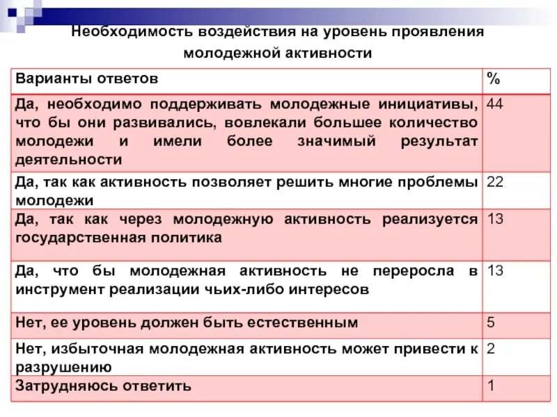 Уровень проявления показателя. Варианты активности. На региональном уровне проявляется. Выберите уровни проявления активности:. А также уровня активности и