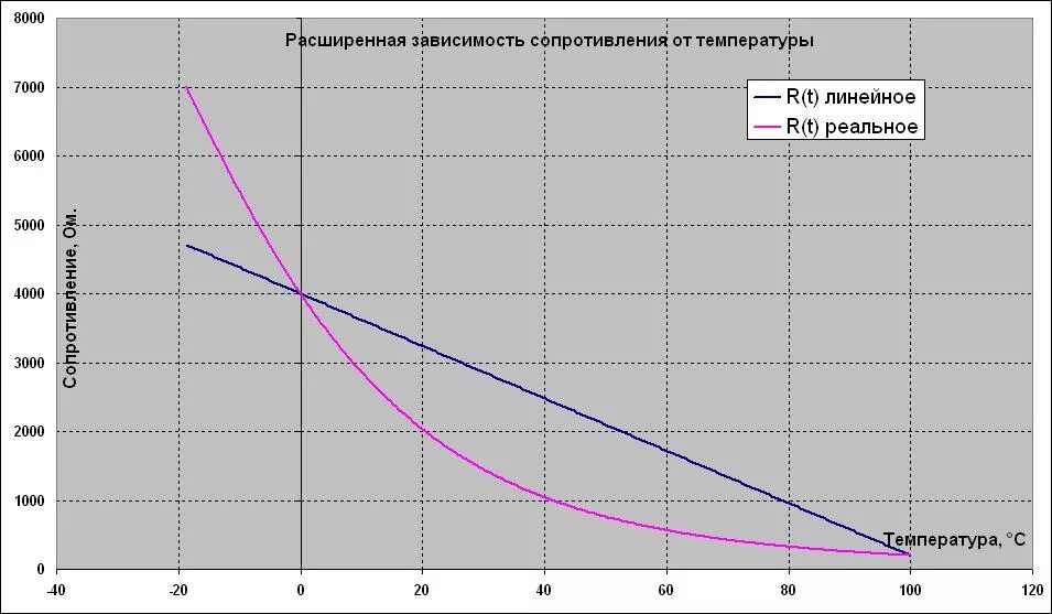 Изменение сопротивления от температуры. График зависимости сопротивления резистора от температуры. Датчик температуры зависимость сопротивления от температуры. Зависимость сопротивления резистора от температуры физика. Зависимость сопротивления диода от температуры.