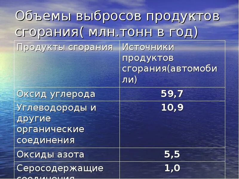 Продукты горения нефтепродуктов. Продукты сгорания нефти. Выброс продуктов горения. Выбросы продуктов сгорания. Перечислить продукты горения