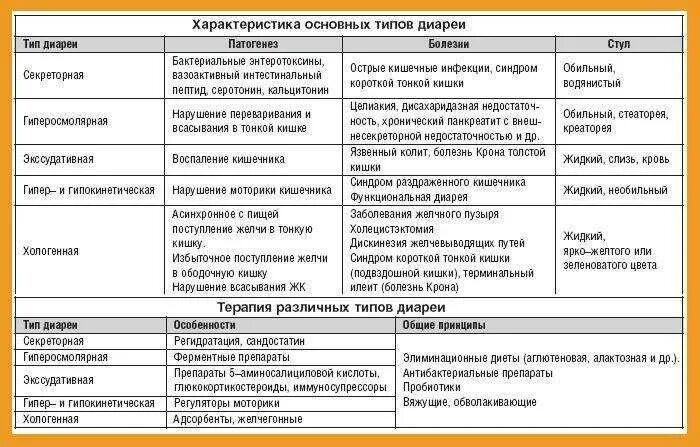 Обильное выделение мочи латынь. Типы диареи и заболевания. Виды диареи у детей. Типы диарей при кишечных инфекциях. Диарея симптомы и причины.