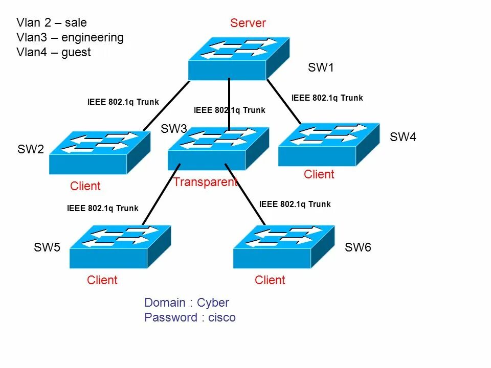 24 host. Тег VLAN IEEE 802.1Q. Стандарт IEEE 802.1Q. Vlan1 vlan2. VLAN на основе портов.