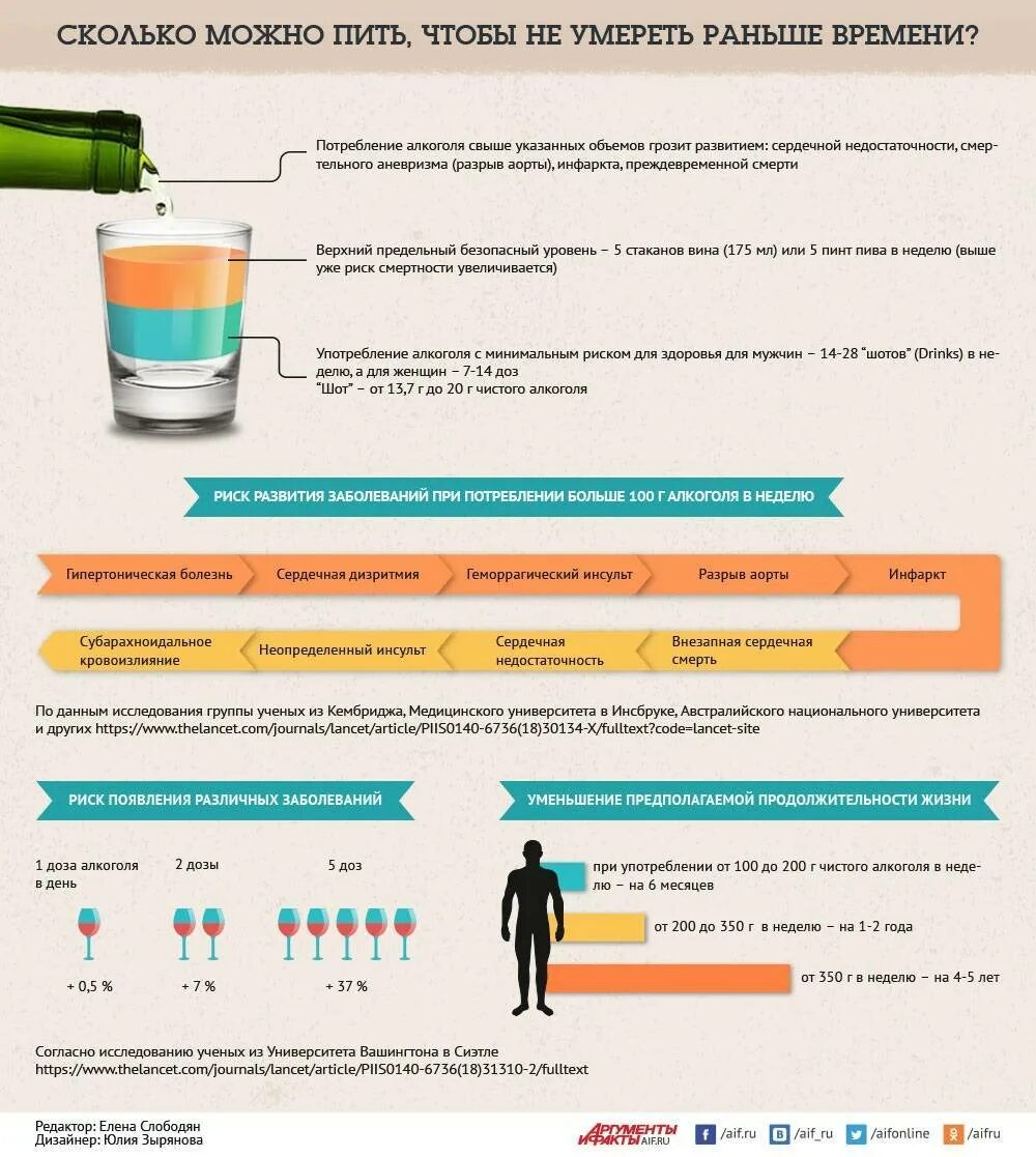 Можно ли чтоб. Сколько можно выпить алкоголя. Алкоголизм инфографика. Сколько можно пить алкоголя без вреда для здоровья. Инфографика алкоголик.