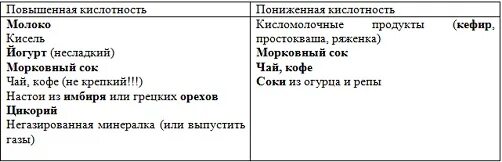 Таблица щелочных продуктов питания. Ph круп таблица. Таблица щелочных продуктов. Таблица продуктов повышающих кислотность. Продукты для понижения кислотности желудочного.