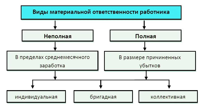 Схема виды материальной ответственности работника. Виды ответственности работника. Формы материальной ответственности. Полная и неполная материальная ответственность. Вид полной материальной ответственности