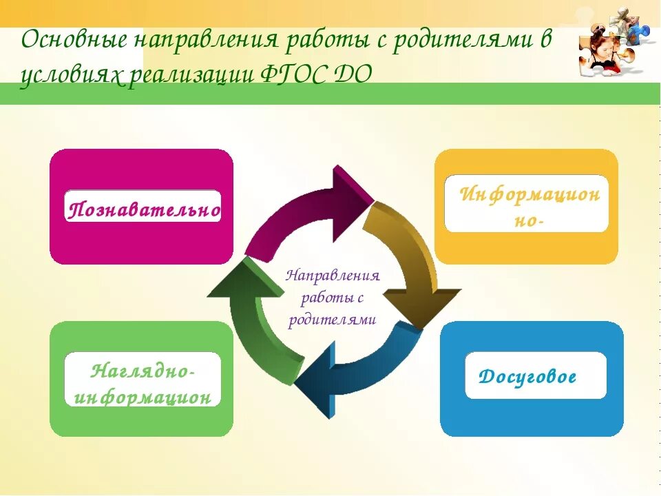 Условия реализации семьи. Познавательное направление работы с родителями в ДОУ. Направления по работе с родителями в ДОУ по ФГОС. Основные направления работы с родителями в ДОУ. Направления взаимодействия с родителями в ДОУ.