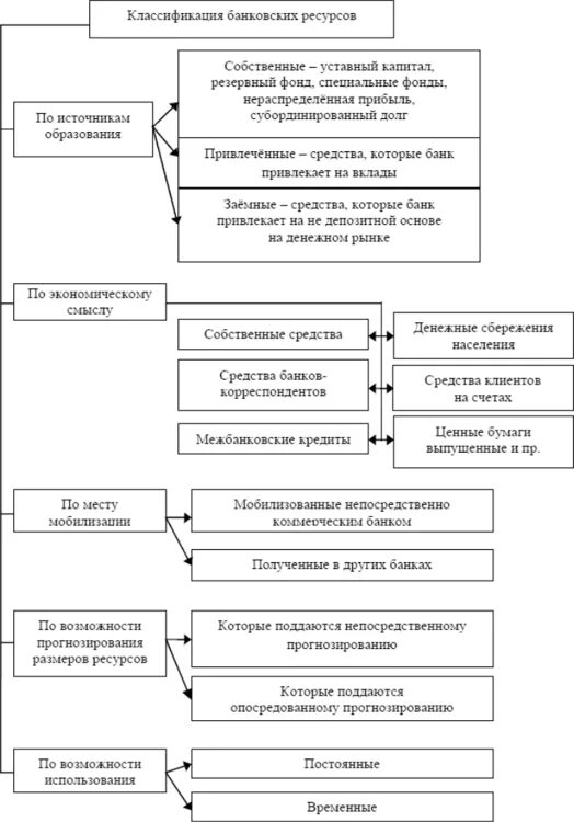Источники кредитования банковской системы. Движение кредитных ресурсов осуществляется на. Структура органов управления мвф схема. Собственные источники формирования ресурсов банка:. Источником ресурсов кредитора выступают.