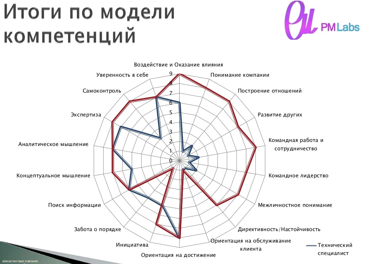 Компетенции продукта. Карта компетенций. Карта компетенций руководителя. Карта компетенций менеджера. Модель и профиль компетенций.