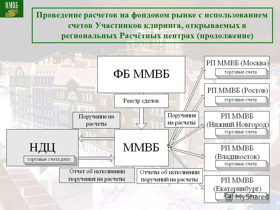 Клиринг на московской