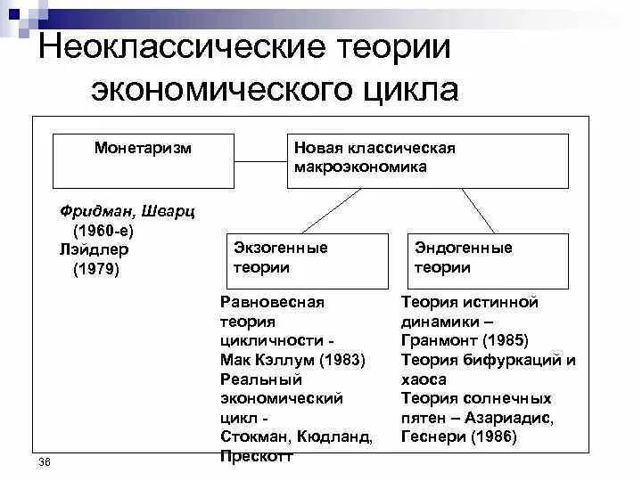 Теория экономического цикла объясняет. Эндогенные и экзогенные теории экономического цикла. неоклассические теории циклов. теории экономических циклов.