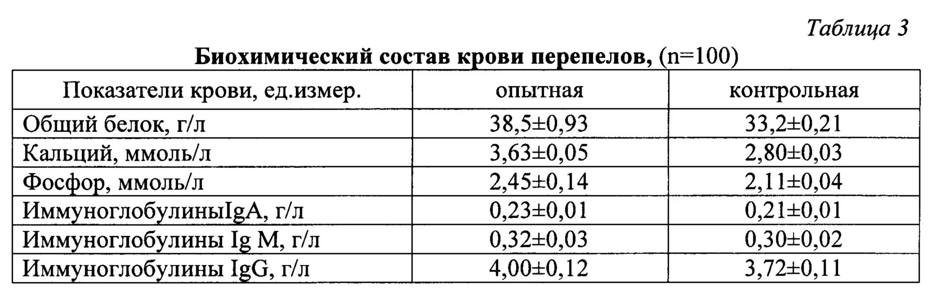 Температура содержания перепелов. Нормы содержания перепелов. нормативные показатели сыворотки крови у перепелов. общий белок сыворотки крови. температура для перепелов таблица.