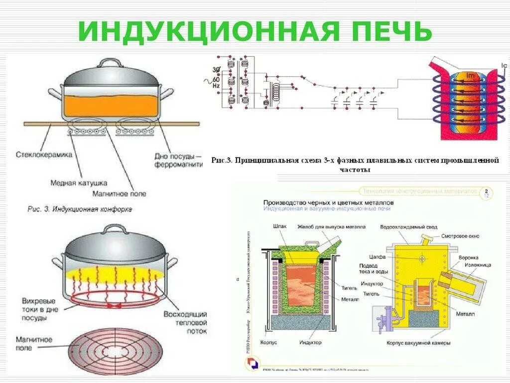 Индукционные принципы. Схема устройства индукционной плавильной печи. Принцип нагрева индукционной плиты. Индукционная сталеплавильная печь схема. Электрическая схема индукционной плавильной печи.