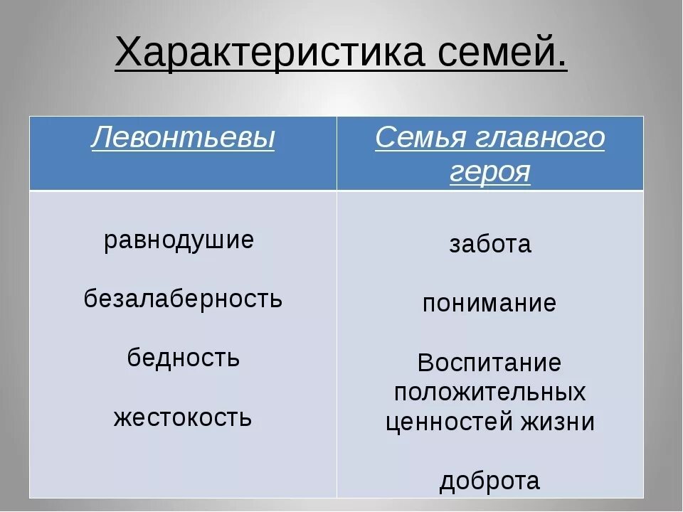 Как в качестве сравнения. Сравнительная таблица семьи Левонтия. Характеристика семьи Левонтия. Сравнительная таблица семьи Левонтьевых и Катерины. Таблица сравнения семьи Левонтьевых и семьи главного героя.