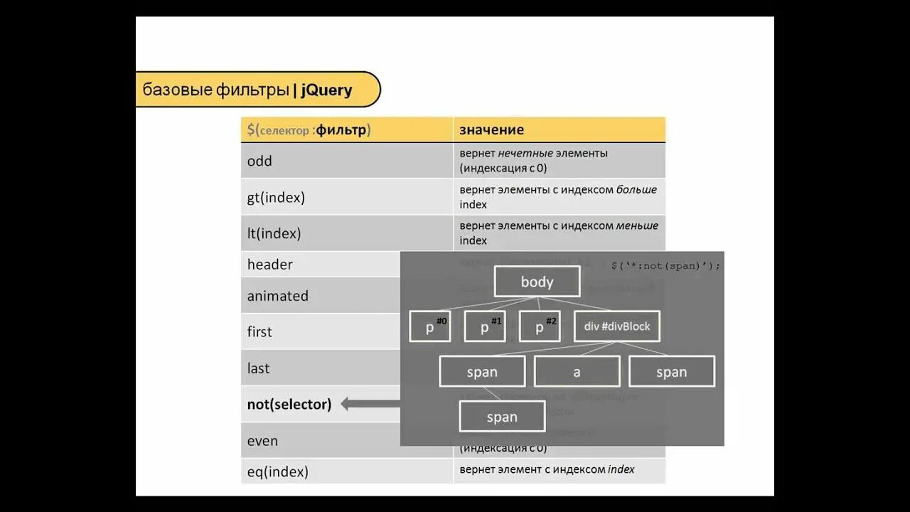 Jquery selector. Селекторы JQUERY. JQUERY переключатель. Ajax фильтр. Расширенный селектор JQUERY.