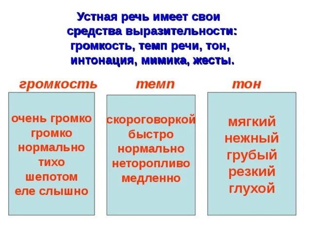 Средства выражения устной речи. Средства выразительной устной речи 5 класс. средство выразительности устной речи-скорость речи это. темп речи какой бывает. устные средства выразительности.