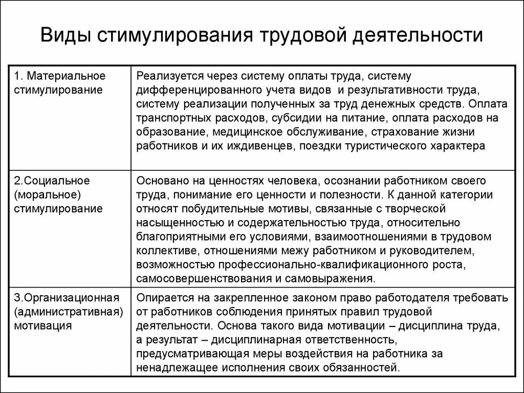 Принцип мотивации деятельности. Формы материального стимулирования таблица. Требования к организации стимулирования труда таблица. Стимулирование трудовой деятельности. Стимулирование трудовой деятельности персонала.