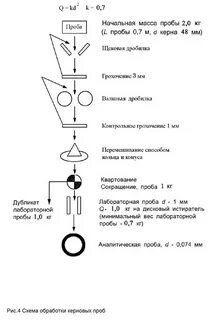 Методы обработки проб