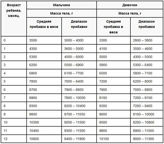 Норма прибавки веса новорожденного таблица. Нормы веса новорожденных по месяцам на грудном вскармливании. Нормы прибавки в весе у грудничков по месяцам. Норма прибавки веса у новорожденных по месяцам. Нормы прибавки в весе и росте у грудничков по месяцам.