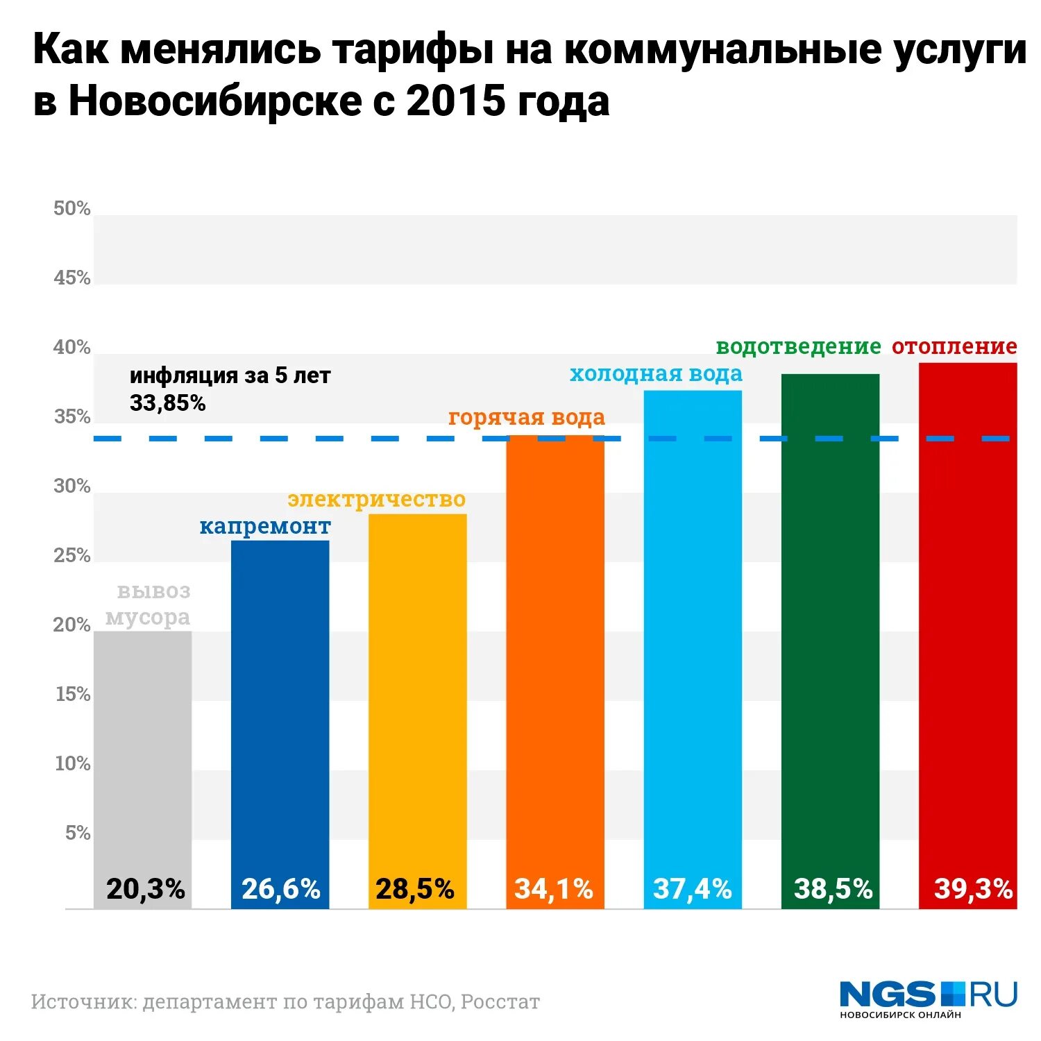 Изменение тарифов жкх