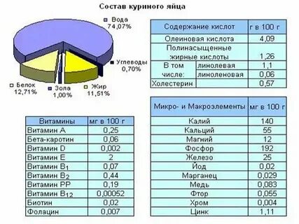 1 яйцо содержит белка
