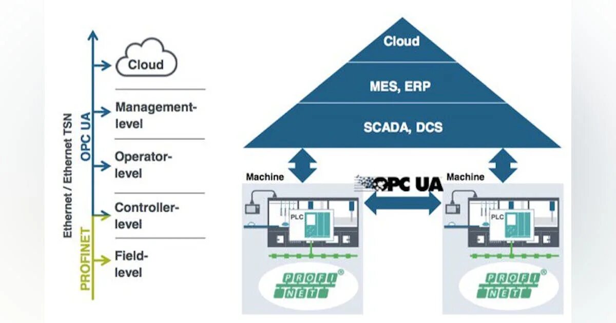 Erp scada. Mes erp системы что это. архитектура mes систем. erp mes пирамида. взаимодействие erp mes.