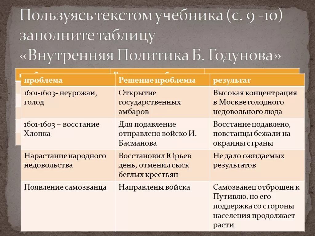 Заполните таблицу внутренняя политика. Борис годунов внутренняя политика таблица. внутренняя и внешняя политика бориса годунова таблица. таблица внутренняя политика и внешняя политика бориса годунова. внутренняя политика годунова таблица.