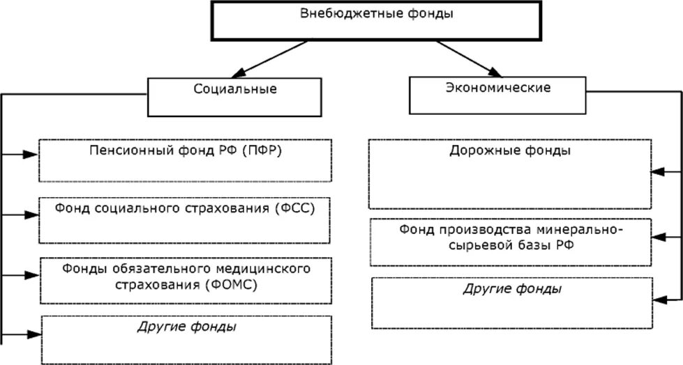 К поступлениям организации относятся. Схема внебюджетных фондов РФ. Источники финансирования внебюджетных фондов РФ. Внебюджетные фонды входят в финансовую систему. Схема финансовой системы Российской Федерации внебюджетные фонды.