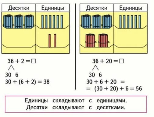 Единицы складывают с единицами десятки складывают с десятками. Десятки единицы правило. Единицы складываем с единицами. Десятки складываем с десятками а единицы с единицами.