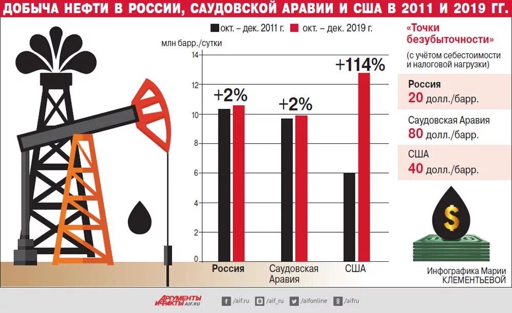 Добыча нефти нефти. Добыча нефти диаграмма. График добычи нефти в России. Добыча нефти в России. Запасы нефти в саудовской аравии