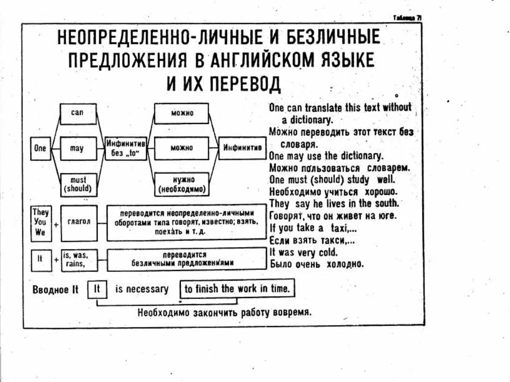 Неопределенно личные предложения английский. Безличные предложения в английском языке. неопределённо-личные предложения в английском языке. неопределённо личное предложение в английском.