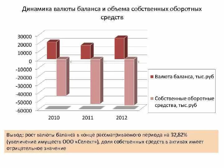 Динамика валюты баланса. Оборотные активы валюта баланса