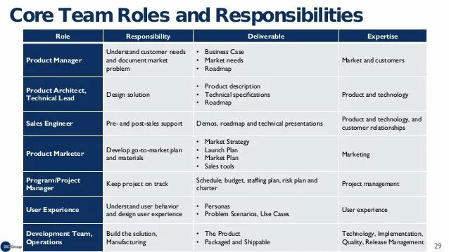 Team roles in Project. Roles and responsibilities. Roles and responsibilities для презентации. Team roles