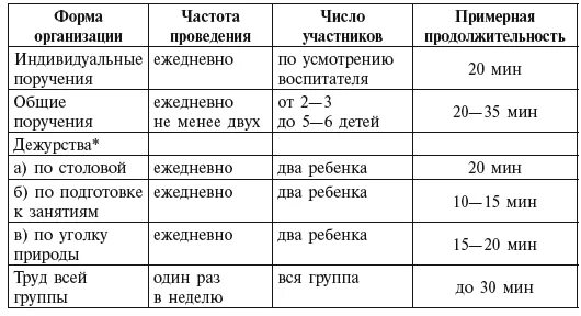 Содержание труда детей дошкольного возраста. Формы организации труда детей дошкольного возраста таблица. формы организации труда детей по возрастам. формы организации труда детей разных возрастных групп таблица. формы организации труда в разных возрастных группах.