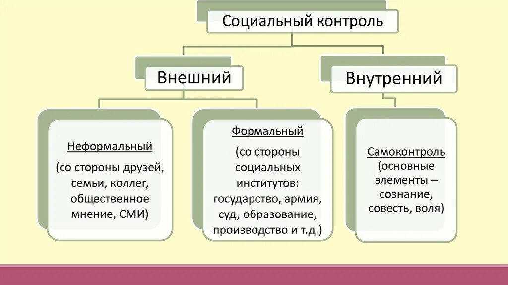 Причины социального контроля