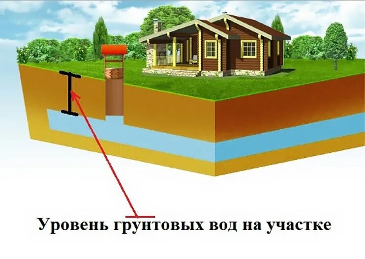 Как определить уровень земли