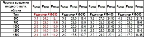 Редукторы рм технические характеристики