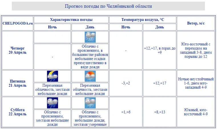 Погода в челябинске в 2023 году. Погода в Челябинске на 10 дней 2024 года.