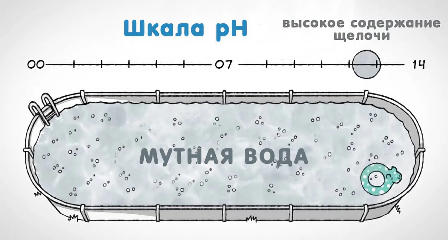 Количество воды в бассейне. Норма PH для бассейна воды в бассейне. PH воды для бассейна норма. Показатели хлора и PH воды в бассейне. Низкий уровень PH В бассейне.