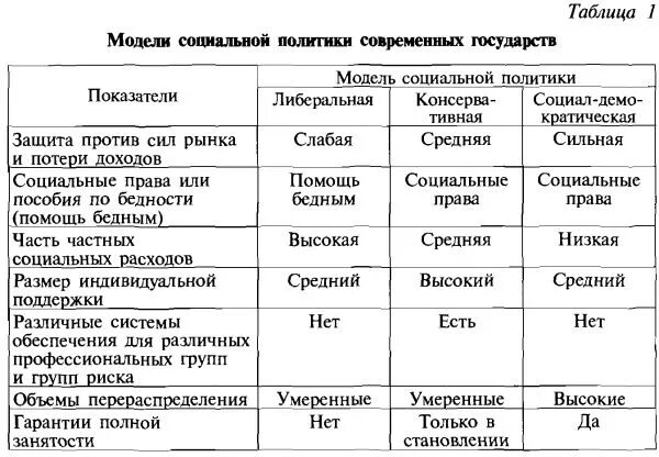 Модели социальной политики таблица. Сравнение моделей социального государства таблица. Модели социального государства. Модели социального государства таблица. Социальная модель россии