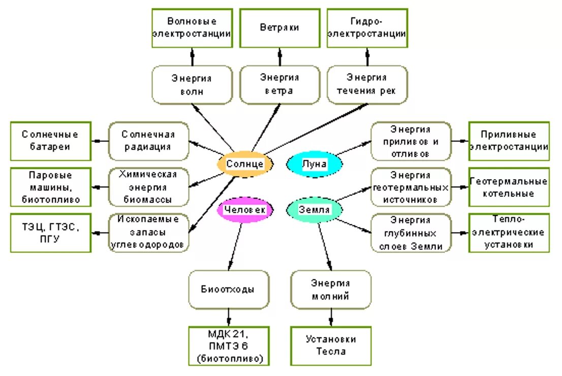 Виды альтернативных источников энергии схема. Ресурсы нетрадиционной энергетики схема. Возобновляемые источники энергии схема. Классификация возобновляемых источников энергии.