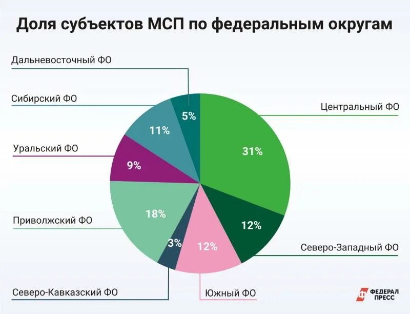 Малые российские компании. Число субъектов малого бизнеса в России. Сферы предприятий малого и среднего бизнеса. Численность рабочих среднего бизнеса.